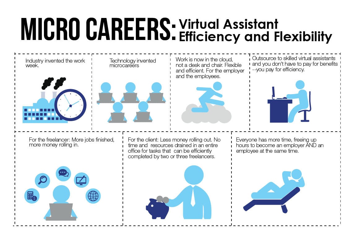 Virtual Assistant Micro Careers