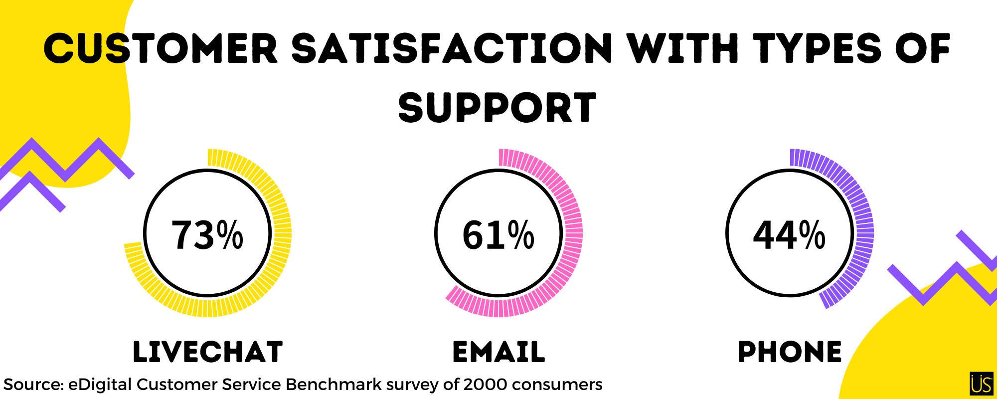 Statistics for customer support