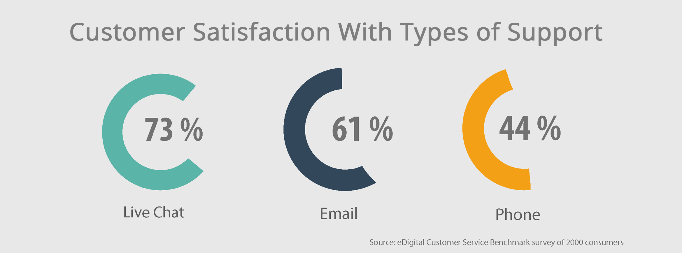 Customer Satisfaction With Types of Support