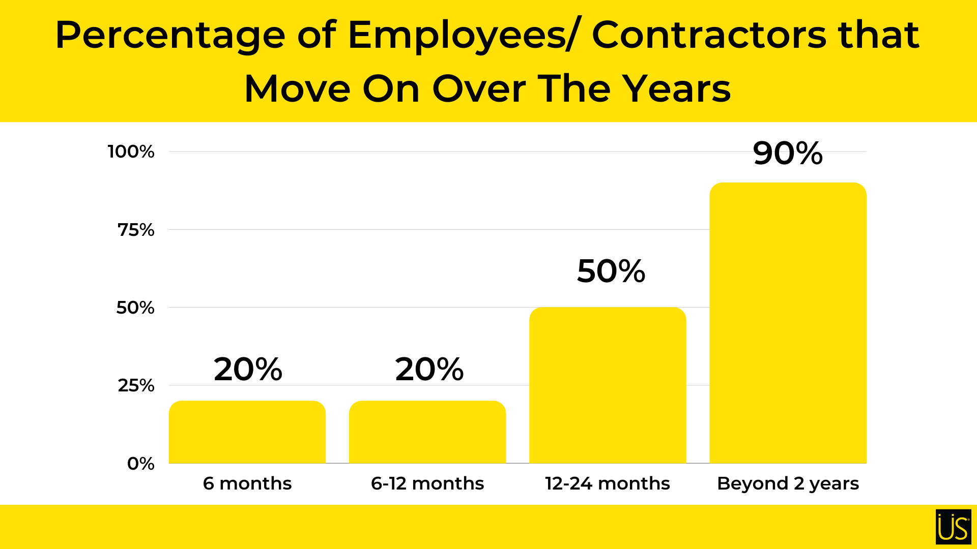 Graph on employees moving on over the years