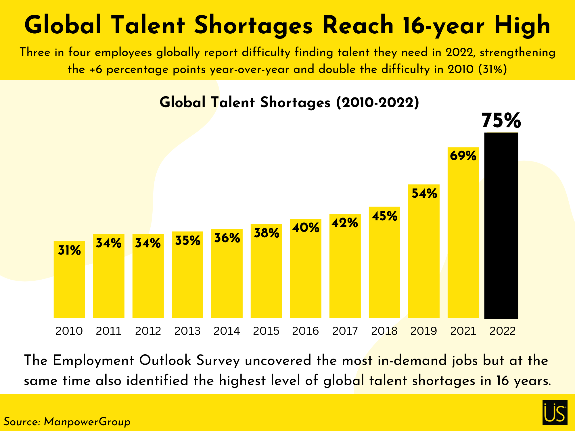 Global talent shortages graph