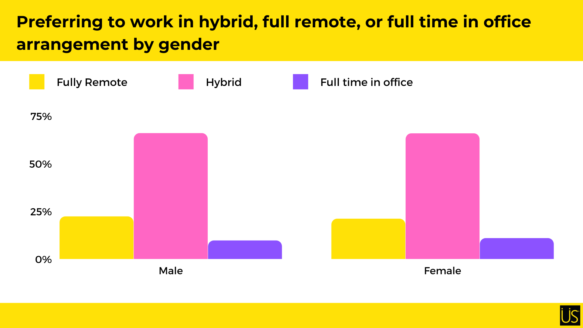 Work arrangement preference based on gender