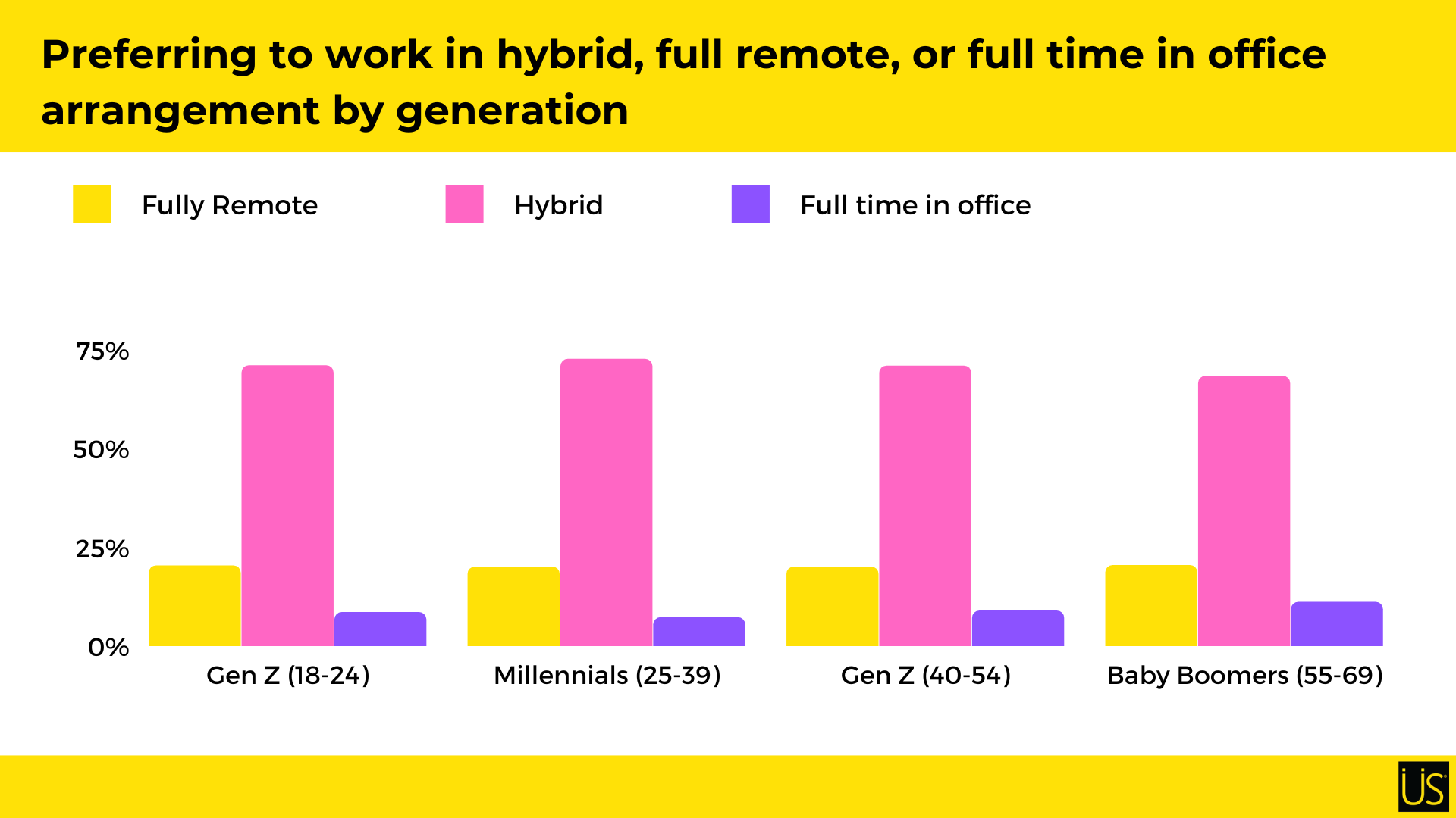 Work arrangement based on generation