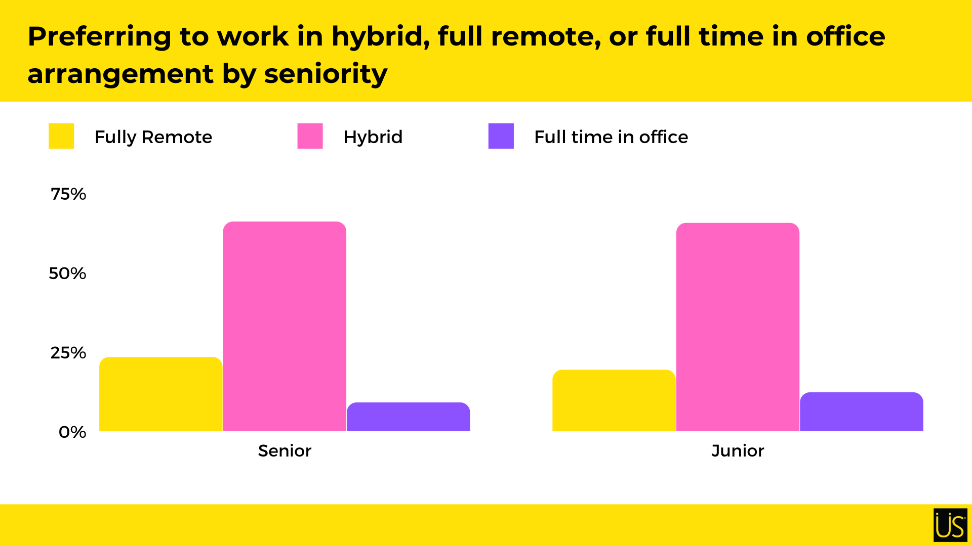 Work arrangement preference based on seniority