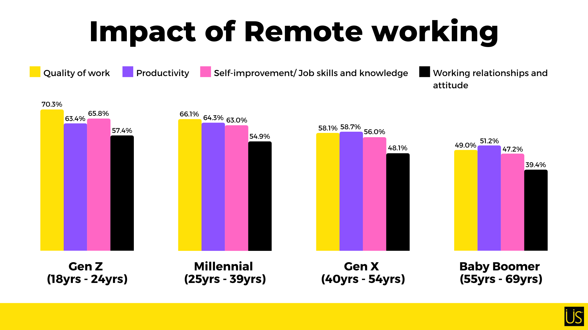 Impact of remote working