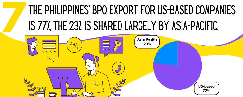  77% of the Philippines’ BPO export is for US-based companies.