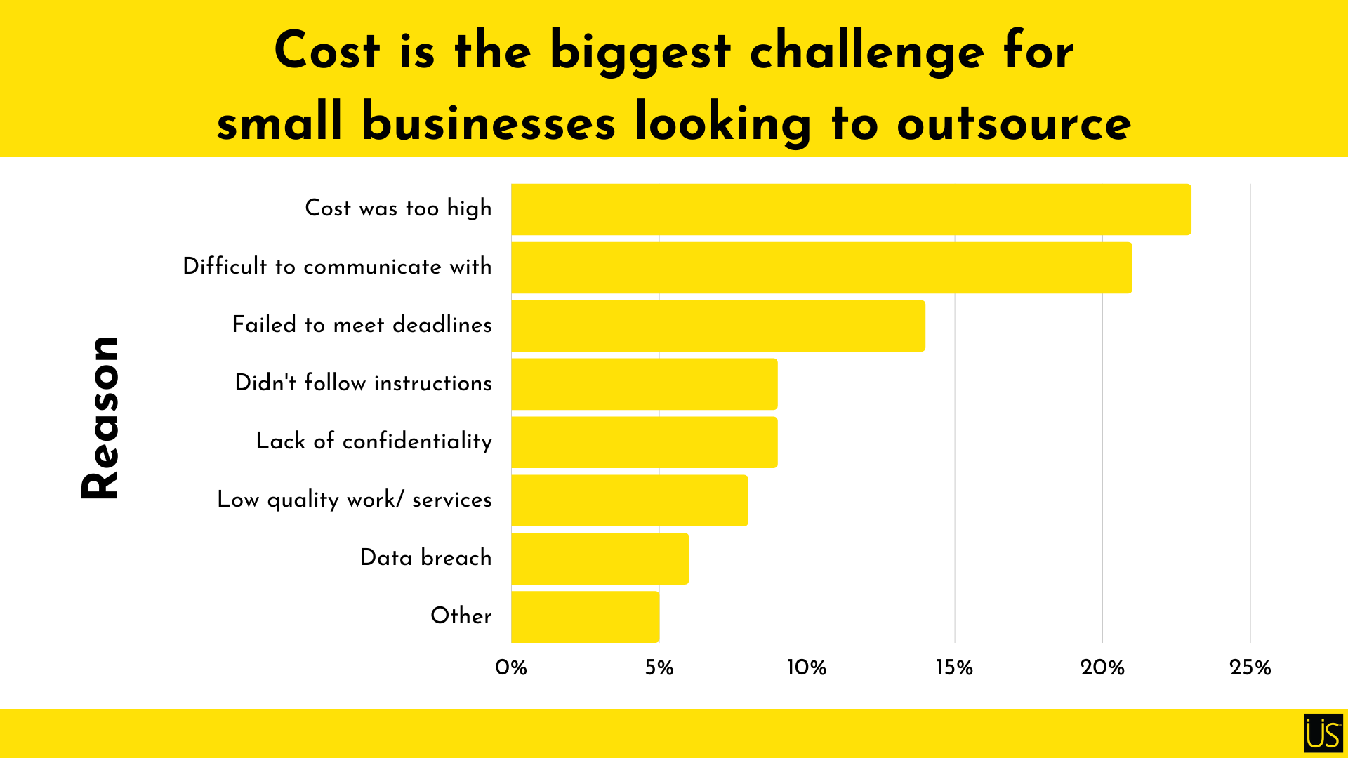 Cost is the biggest challenge for businesses looking to outsource