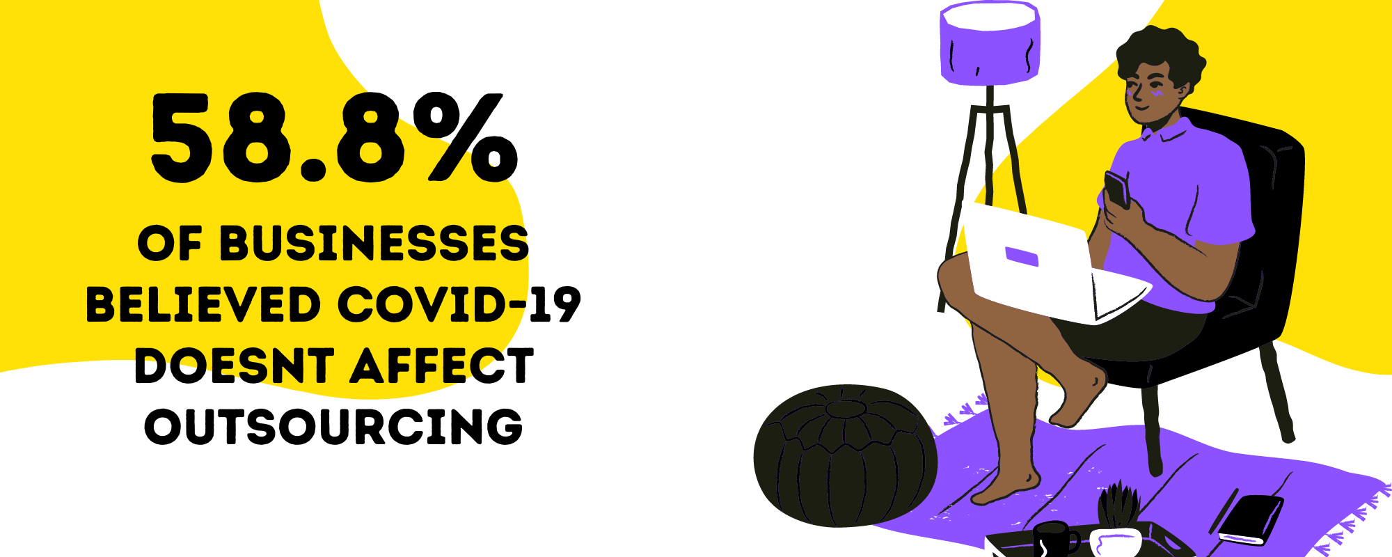 58.8% of businesses believed Covid-19 doesn't affect outsourcing
