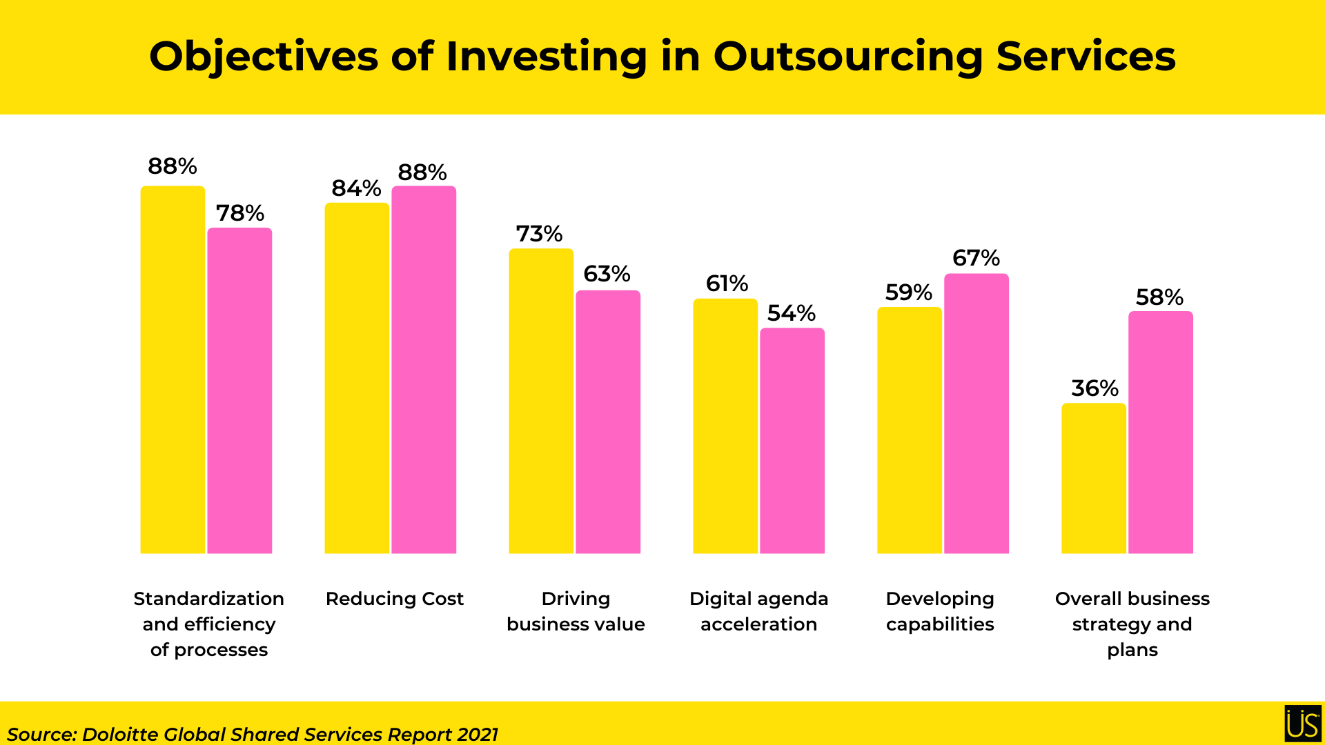 Objectives of investing in outsourcing