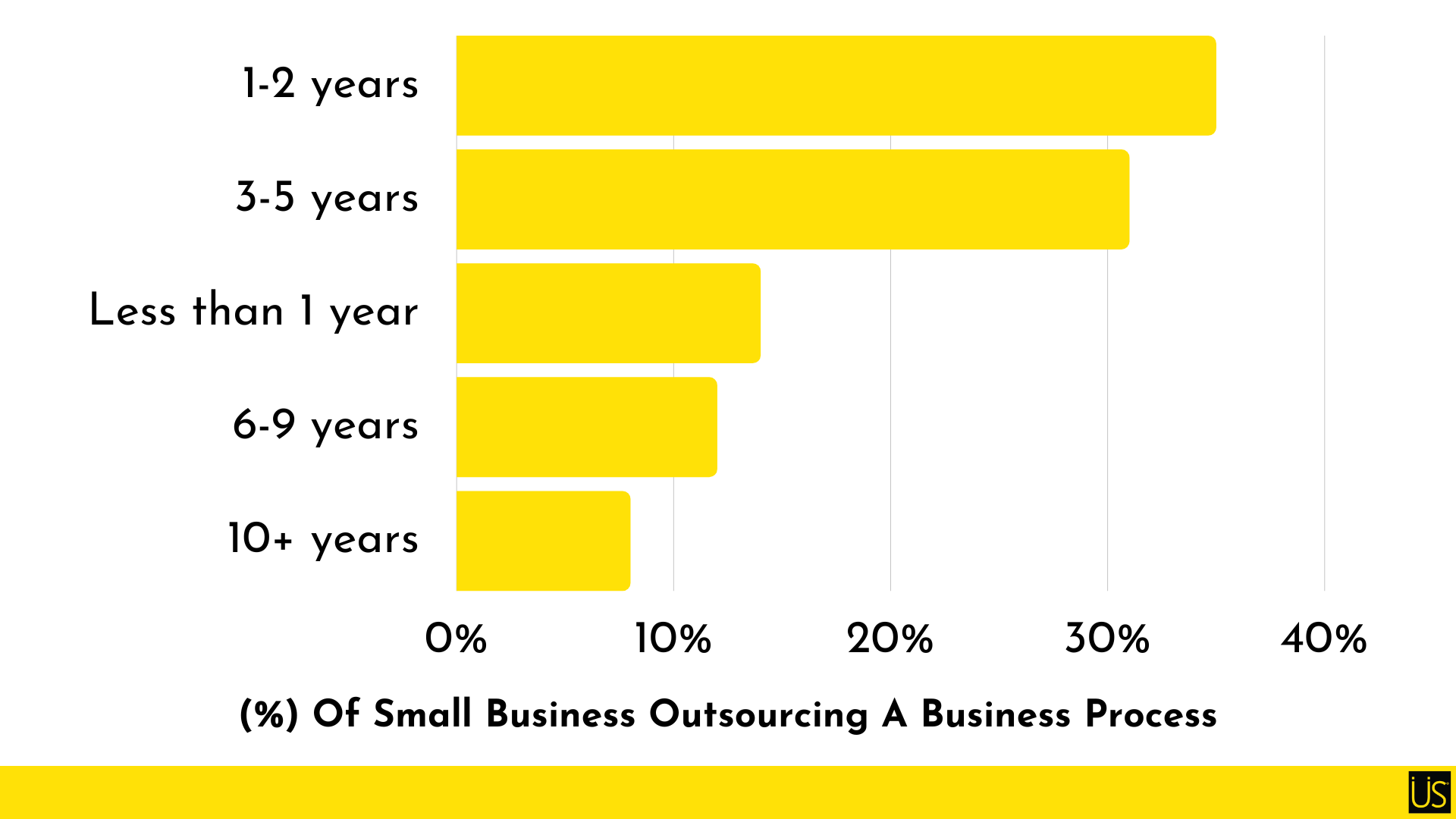 Statistics of businesses outsourcing
