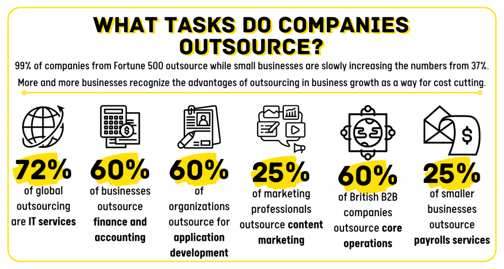 Tasks outsourced