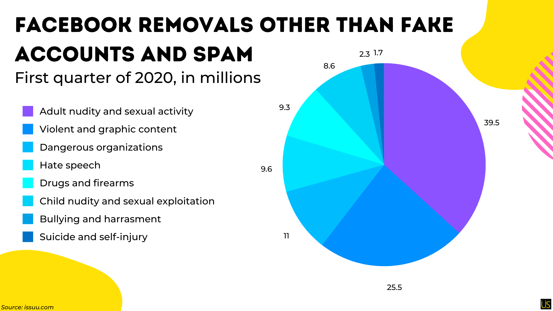 Pie chart of the Facebook removals other than fake accounts and spam