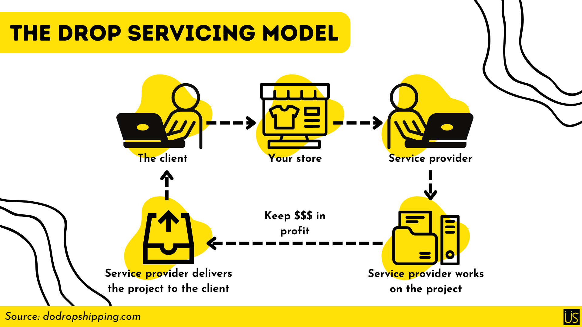 The drop servicing model